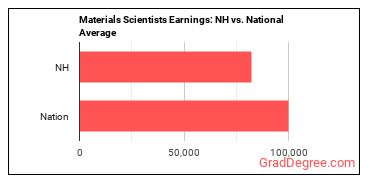 Materials Scientists earnings in New Hampshire vs. the national average