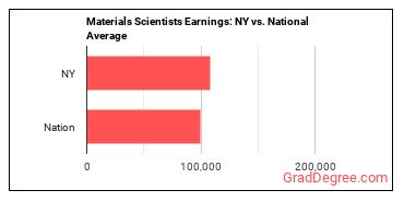 Materials Scientists earnings in New York vs. the national average