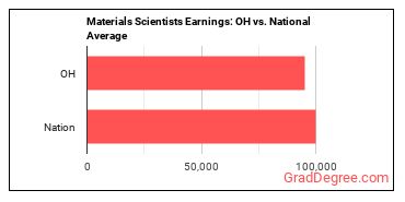 Materials Scientists earnings in Ohio vs. the national average