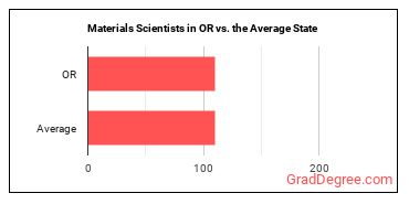 Materials Scientists in Oregon vs. the average state