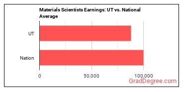 Materials Scientists earnings in Utah vs. the national average