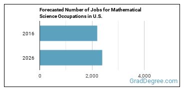 Forecasted number of jobs for Mathematical Science Occupations, All Other