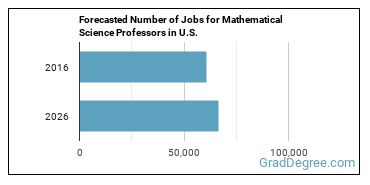 Forecasted number of jobs for Mathematical Science Teachers, Postsecondary