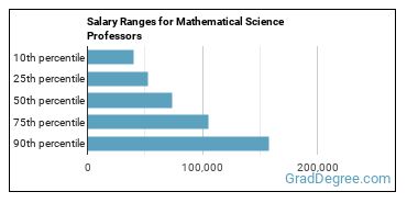 Salary ranges for Mathematical Science Teachers, Postsecondary