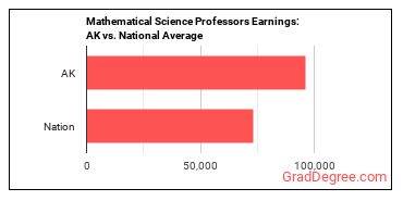 Mathematical Science Teachers, Postsecondary earnings in Alaska vs. the national average