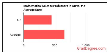 Mathematical Science Teachers, Postsecondary in Arkansas vs. the average state