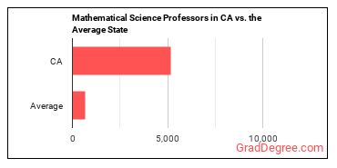 Mathematical Science Teachers, Postsecondary in California vs. the average state