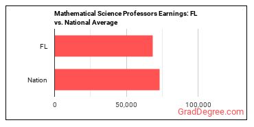 Mathematical Science Teachers, Postsecondary earnings in Florida vs. the national average