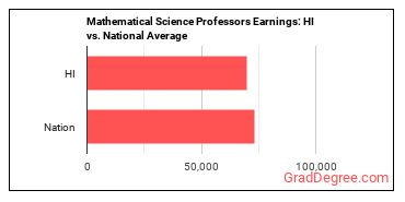 Mathematical Science Teachers, Postsecondary earnings in Hawaii vs. the national average