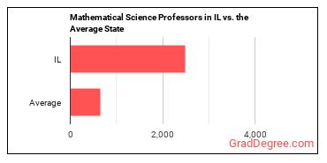 Mathematical Science Teachers, Postsecondary in Illinois vs. the average state