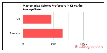 Mathematical Science Teachers, Postsecondary in Kansas vs. the average state