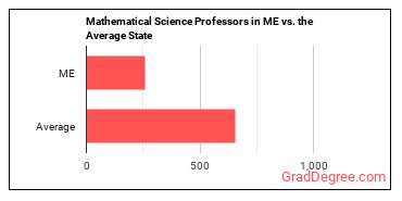 Mathematical Science Teachers, Postsecondary in Maine vs. the average state