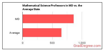 Mathematical Science Teachers, Postsecondary in Maryland vs. the average state