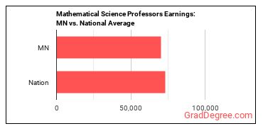 Mathematical Science Teachers, Postsecondary earnings in Minnesota vs. the national average