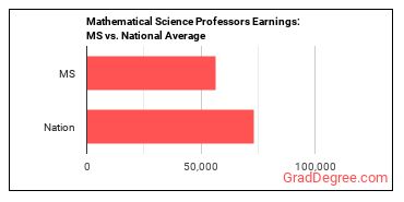 Mathematical Science Teachers, Postsecondary earnings in Mississippi vs. the national average