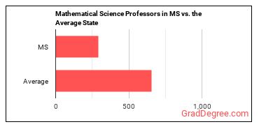 Mathematical Science Teachers, Postsecondary in Mississippi vs. the average state