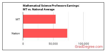 Mathematical Science Teachers, Postsecondary earnings in Montana vs. the national average
