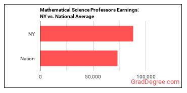 Mathematical Science Teachers, Postsecondary earnings in New York vs. the national average