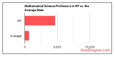 Mathematical Science Teachers, Postsecondary in New York vs. the average state