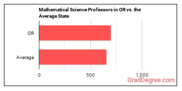 Mathematical Science Teachers, Postsecondary in Oregon vs. the average state