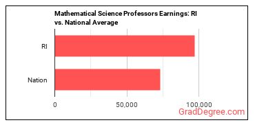 Mathematical Science Teachers, Postsecondary earnings in Rhode Island vs. the national average