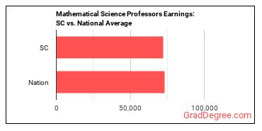 Mathematical Science Teachers, Postsecondary earnings in South Carolina vs. the national average