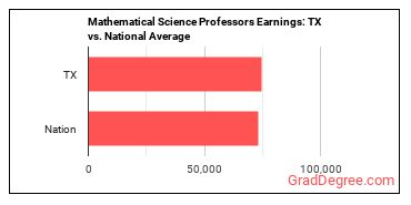 Mathematical Science Teachers, Postsecondary earnings in Texas vs. the national average