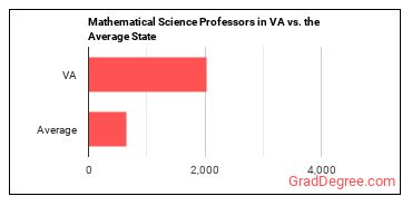 Mathematical Science Teachers, Postsecondary in Virginia vs. the average state