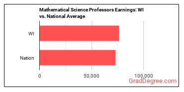 Mathematical Science Teachers, Postsecondary earnings in Wisconsin vs. the national average