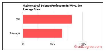Mathematical Science Teachers, Postsecondary in Wisconsin vs. the average state