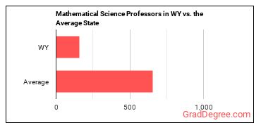 Mathematical Science Teachers, Postsecondary in Wyoming vs. the average state