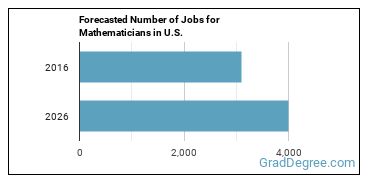 Forecasted number of jobs for Mathematicians