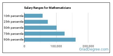 Salary ranges for Mathematicians