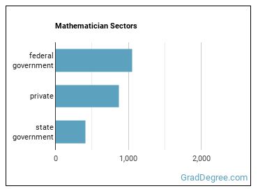 Mathematicians sectors