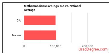 Mathematicians earnings in California vs. the national average