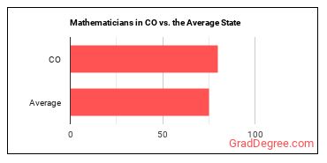 Mathematicians in Colorado vs. the average state