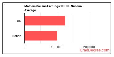 Mathematicians earnings in District of Columbia vs. the national average