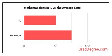 Mathematicians in Illinois vs. the average state