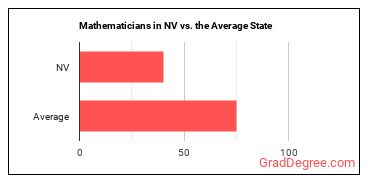 Mathematicians in Nevada vs. the average state