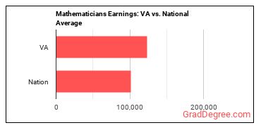 Mathematicians earnings in Virginia vs. the national average
