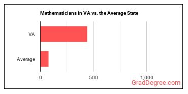 Mathematicians in Virginia vs. the average state
