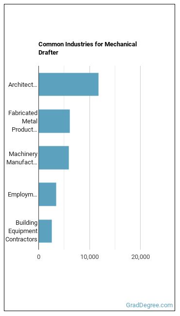 Mechanical Drafters industries