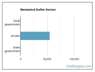 Mechanical Drafters sectors