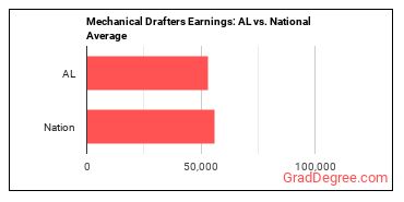 Mechanical Drafters earnings in Alabama vs. the national average
