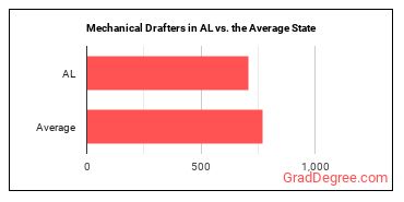Mechanical Drafters in Alabama vs. the average state