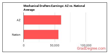 Mechanical Drafters earnings in Arizona vs. the national average