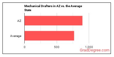 Mechanical Drafters in Arizona vs. the average state