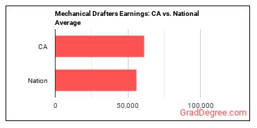 Mechanical Drafters earnings in California vs. the national average