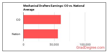 Mechanical Drafters earnings in Colorado vs. the national average