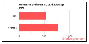 Mechanical Drafters in Colorado vs. the average state